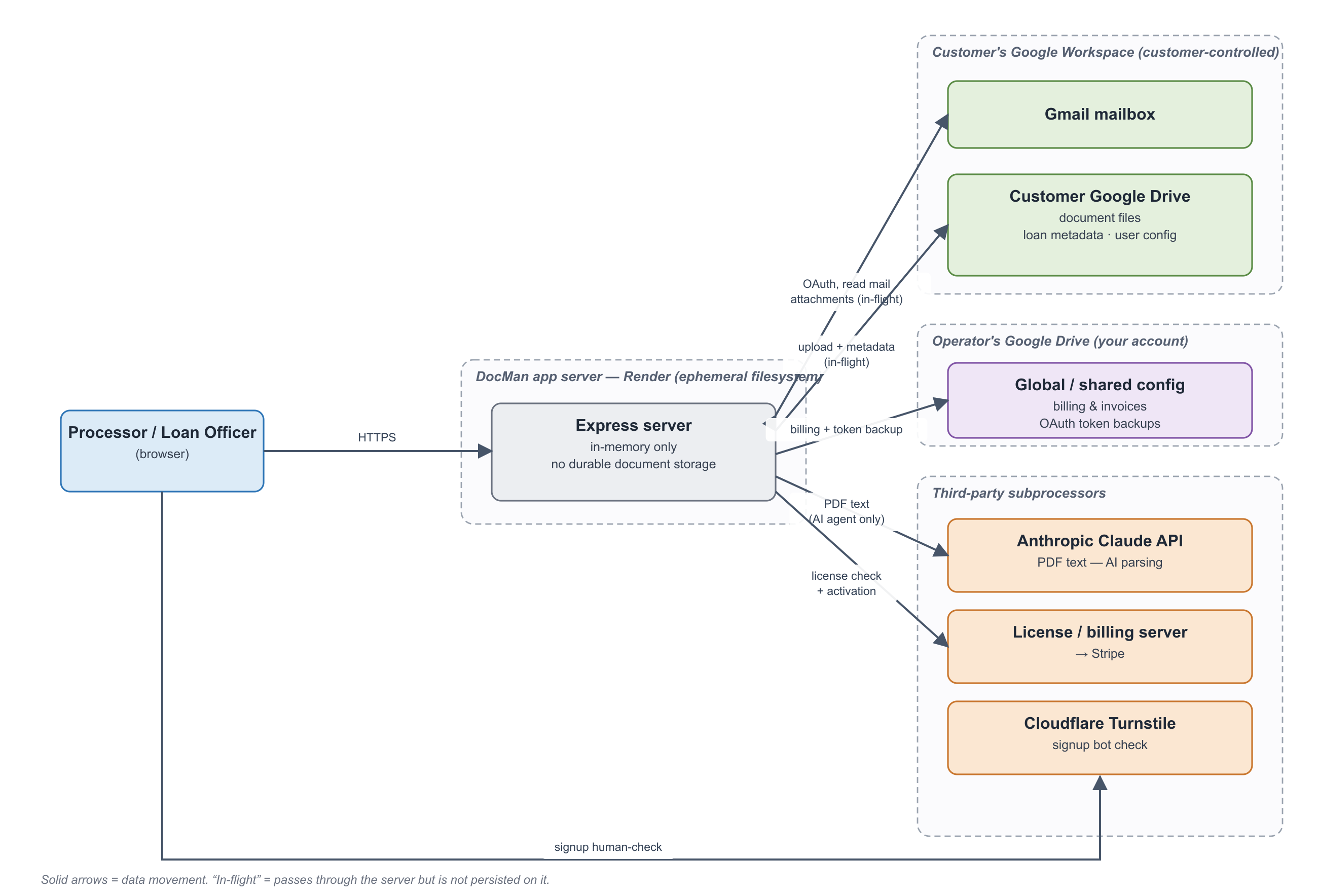 DocMan data flow: the user's browser and the DocMan server connect to the customer's Google Workspace, the operator's Drive, and third-party subprocessors.